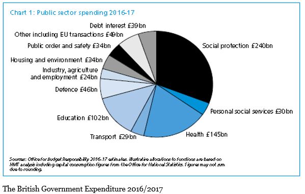 british-government-expenditure