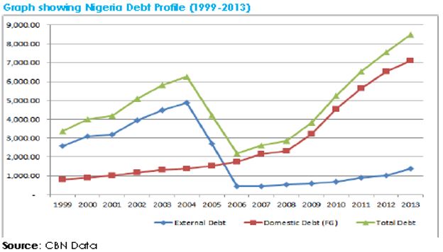 nigerias-debt-profile