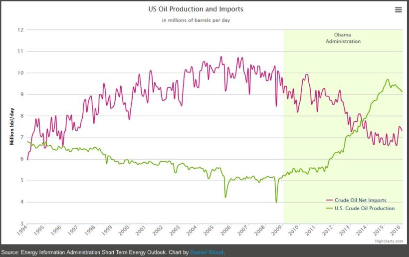 us-oil-production-and-imports