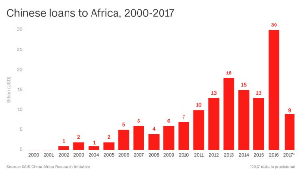 China's Loan to Africa