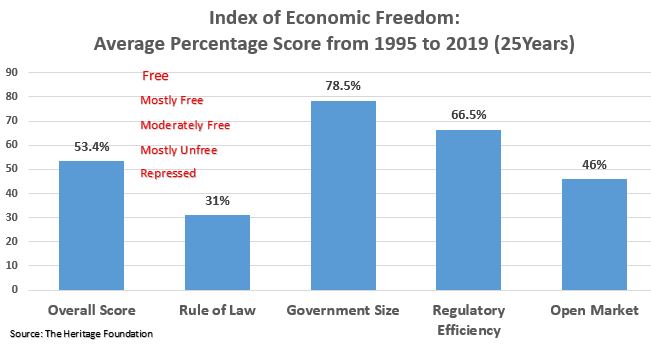 Index of Economic Freedom - Average Rating Nigeria 1995 to 2019