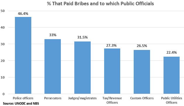 Percentage that Paid Bribes and to which Public Official